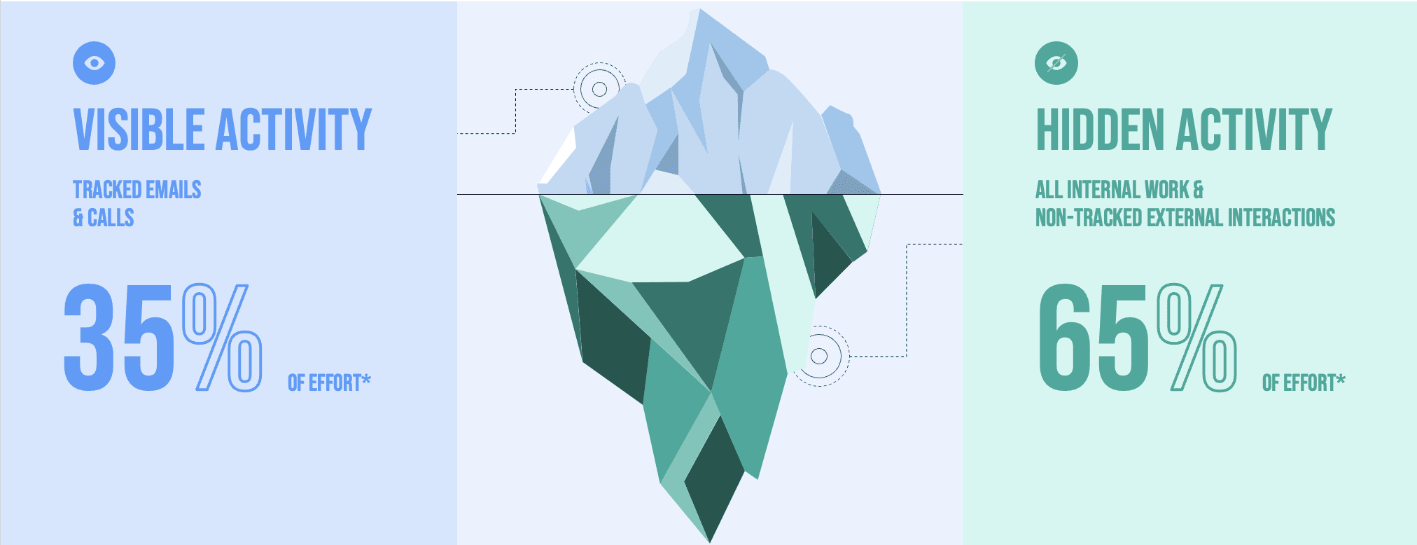 35% of your team's time is invisible